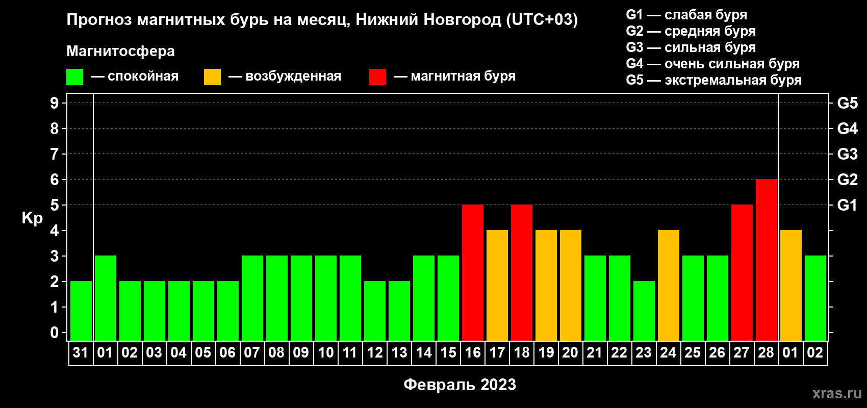 Прогноз максимального суточного геомагнитного индекса Kp на <b>1 месяц</b> (31 день) <b>с 31 января по 02 марта 2023 г</b>