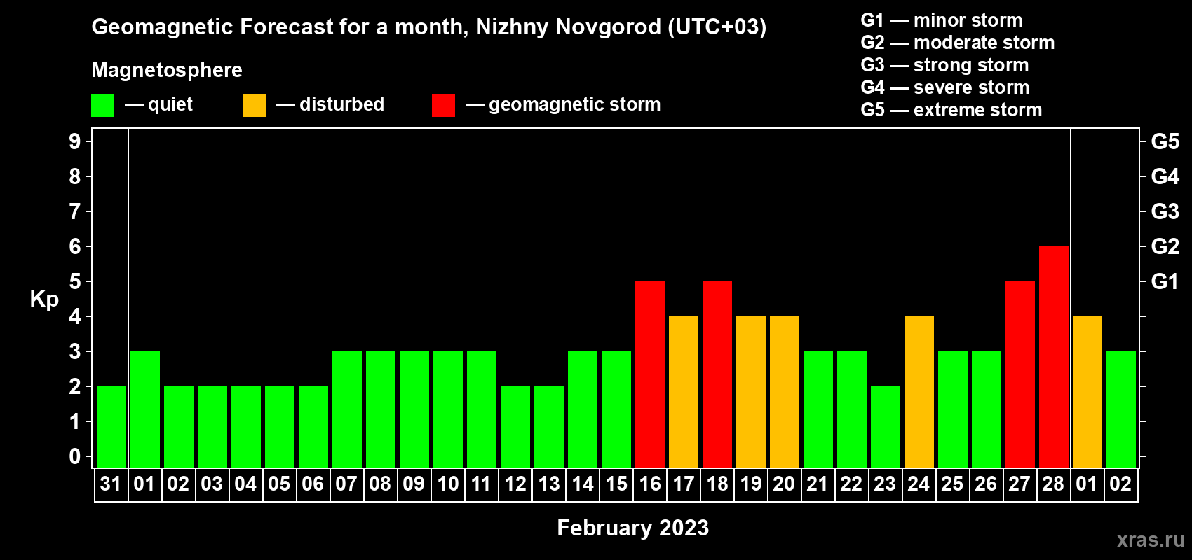 Forecast of the daily maximal value of geomagnetic index Kp for <b>1 month</b> (31 days) <b>from Jan 31, 2023 to Mar 02, 2023</b>