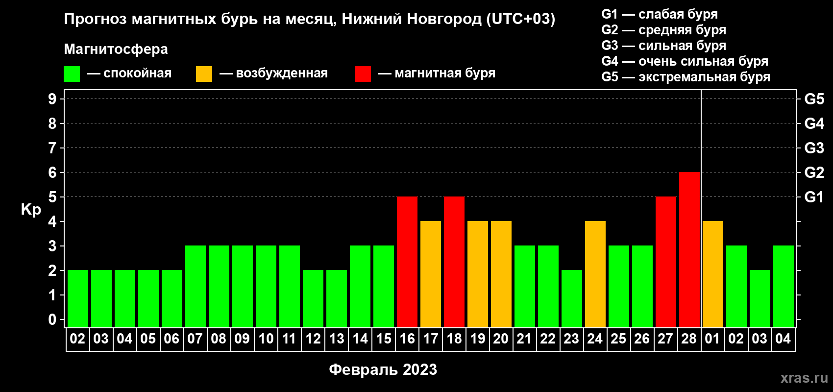 Прогноз максимального суточного геомагнитного индекса Kp на <b>1 месяц</b> (31 день) <b>с 02 февраля по 04 марта 2023 г</b>