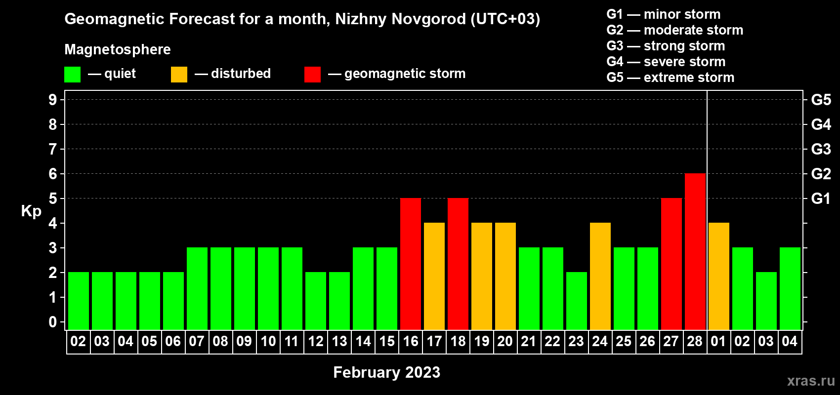 Forecast of the daily maximal value of geomagnetic index Kp for <b>1 month</b> (31 days) <b>from Feb 02, 2023 to Mar 04, 2023</b>