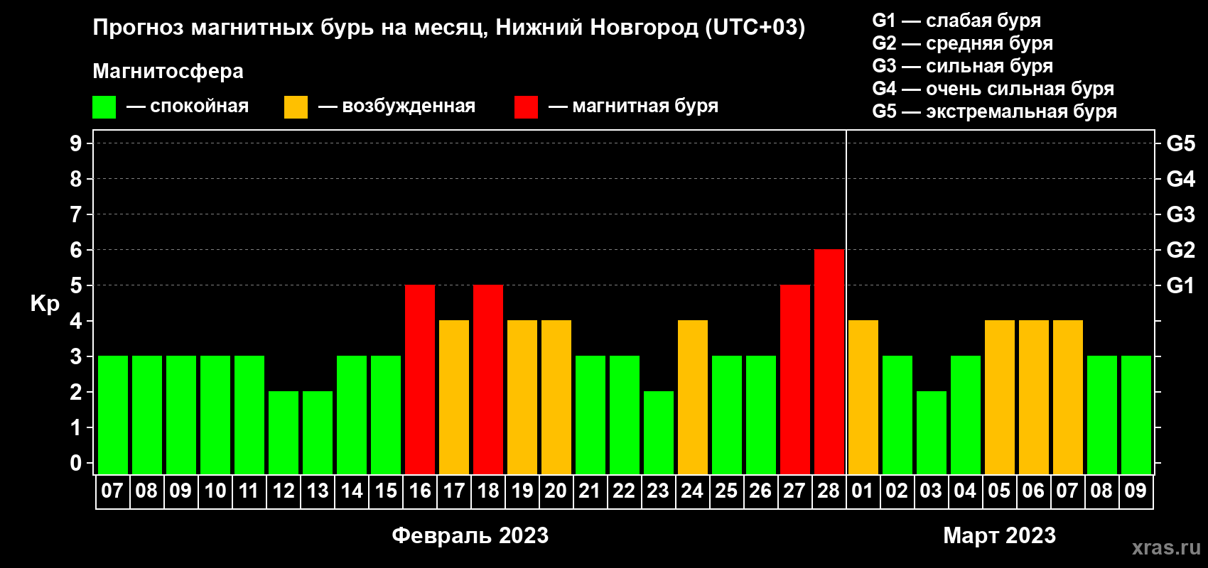 Прогноз максимального суточного геомагнитного индекса Kp на <b>1 месяц</b> (31 день) <b>с 07 февраля по 09 марта 2023 г</b>