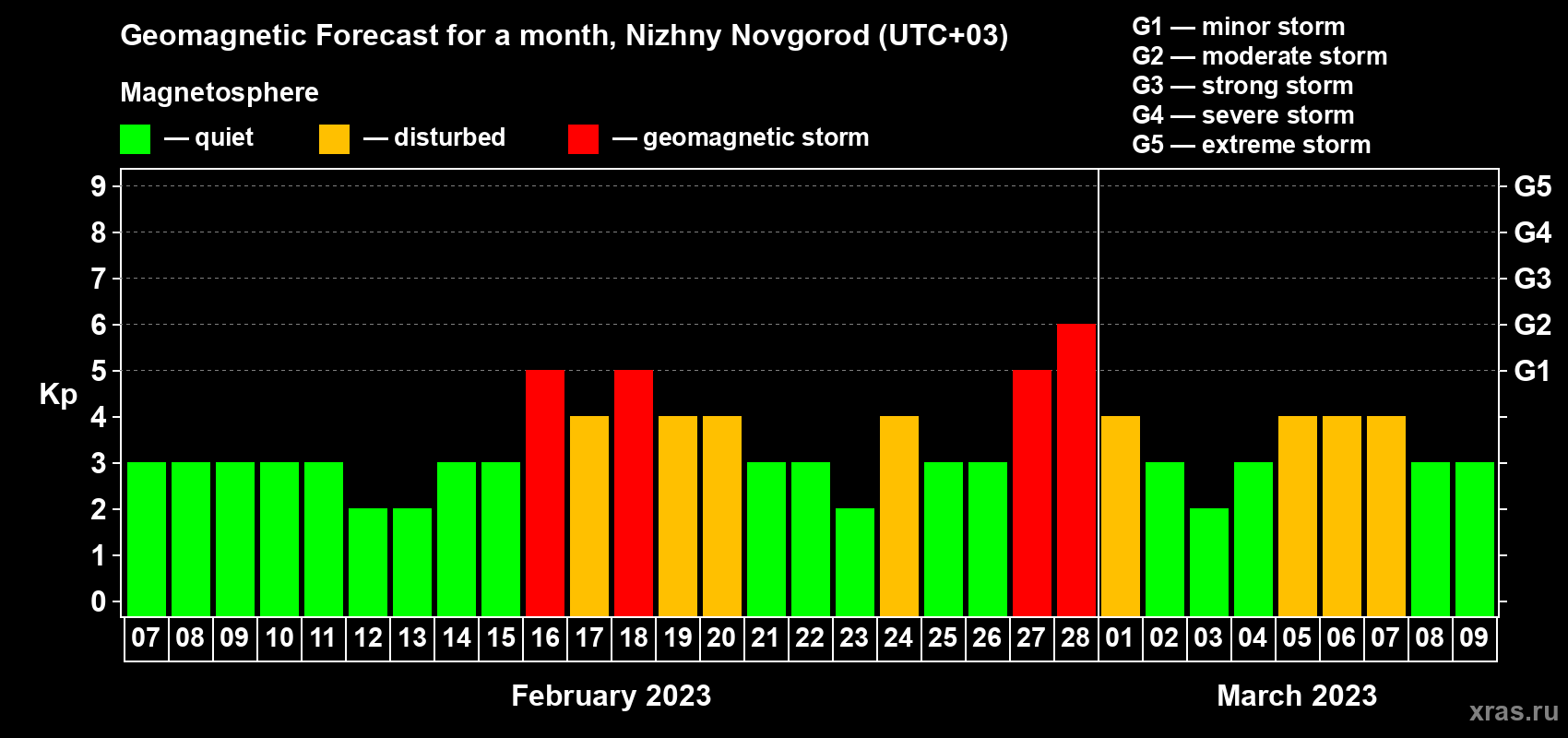 Forecast of the daily maximal value of geomagnetic index Kp for <b>1 month</b> (31 days) <b>from Feb 07, 2023 to Mar 09, 2023</b>