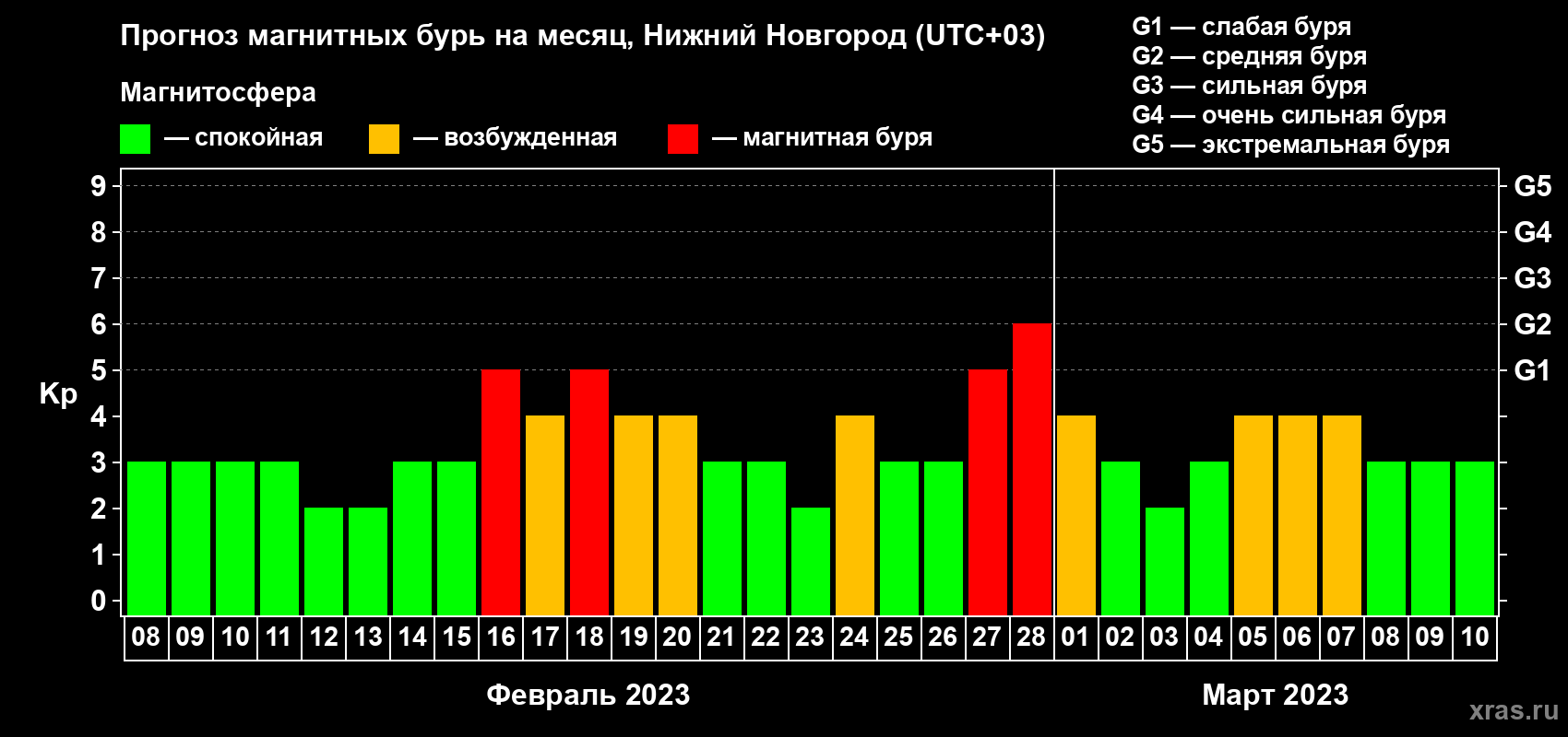 Прогноз максимального суточного геомагнитного индекса Kp на <b>1 месяц</b> (31 день) <b>с 08 февраля по 10 марта 2023 г</b>