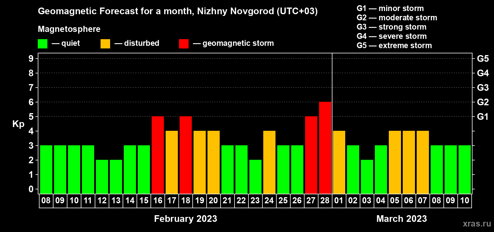 Forecast of the daily maximal value of geomagnetic index Kp for <b>1 month</b> (31 days) <b>from Feb 08, 2023 to Mar 10, 2023</b>