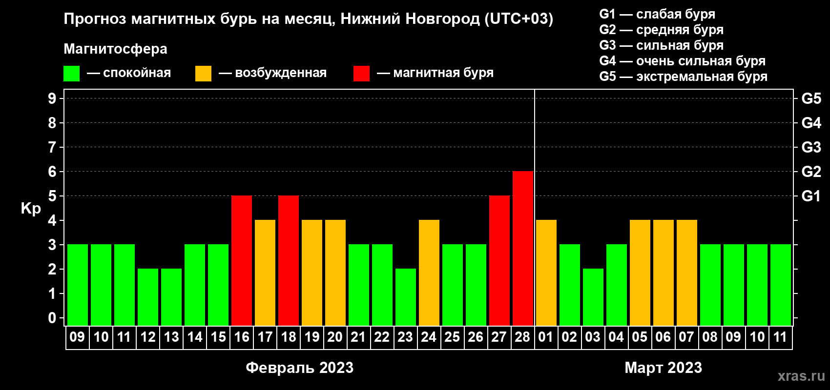 Прогноз максимального суточного геомагнитного индекса Kp на <b>1 месяц</b> (31 день) <b>с 09 февраля по 11 марта 2023 г</b>