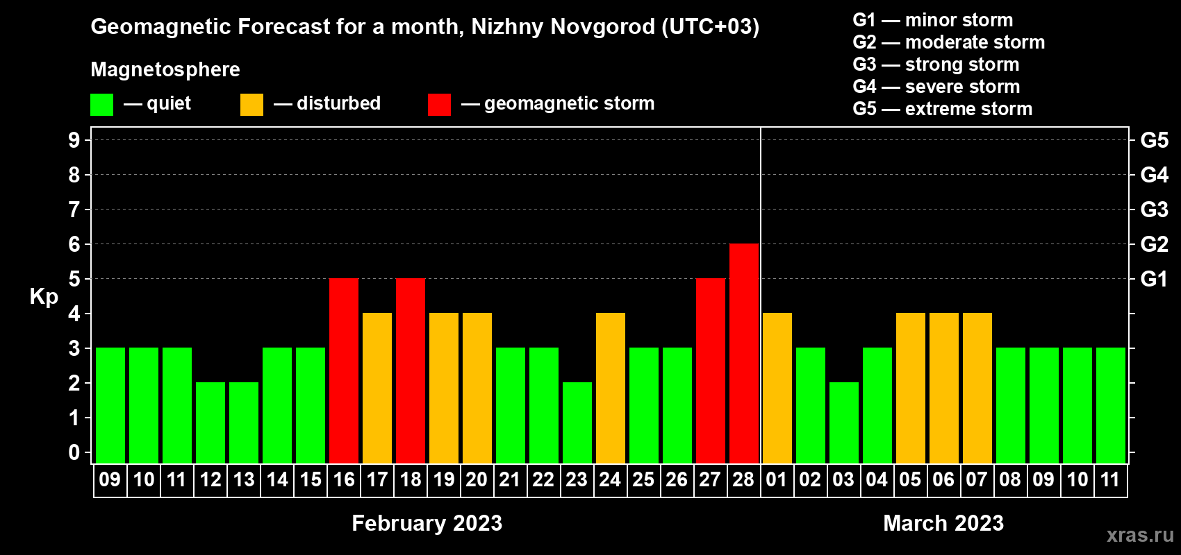 Forecast of the daily maximal value of geomagnetic index Kp for <b>1 month</b> (31 days) <b>from Feb 09, 2023 to Mar 11, 2023</b>