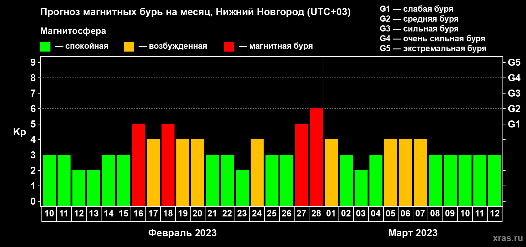 Прогноз максимального суточного геомагнитного индекса Kp на <b>1 месяц</b> (31 день) <b>с 10 февраля по 12 марта 2023 г</b>