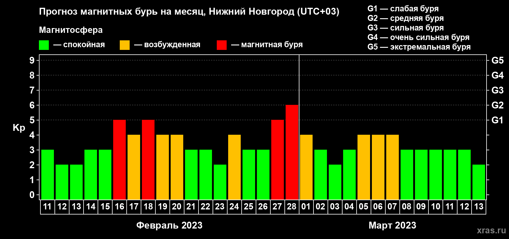 Прогноз максимального суточного геомагнитного индекса Kp на <b>1 месяц</b> (31 день) <b>с 11 февраля по 13 марта 2023 г</b>