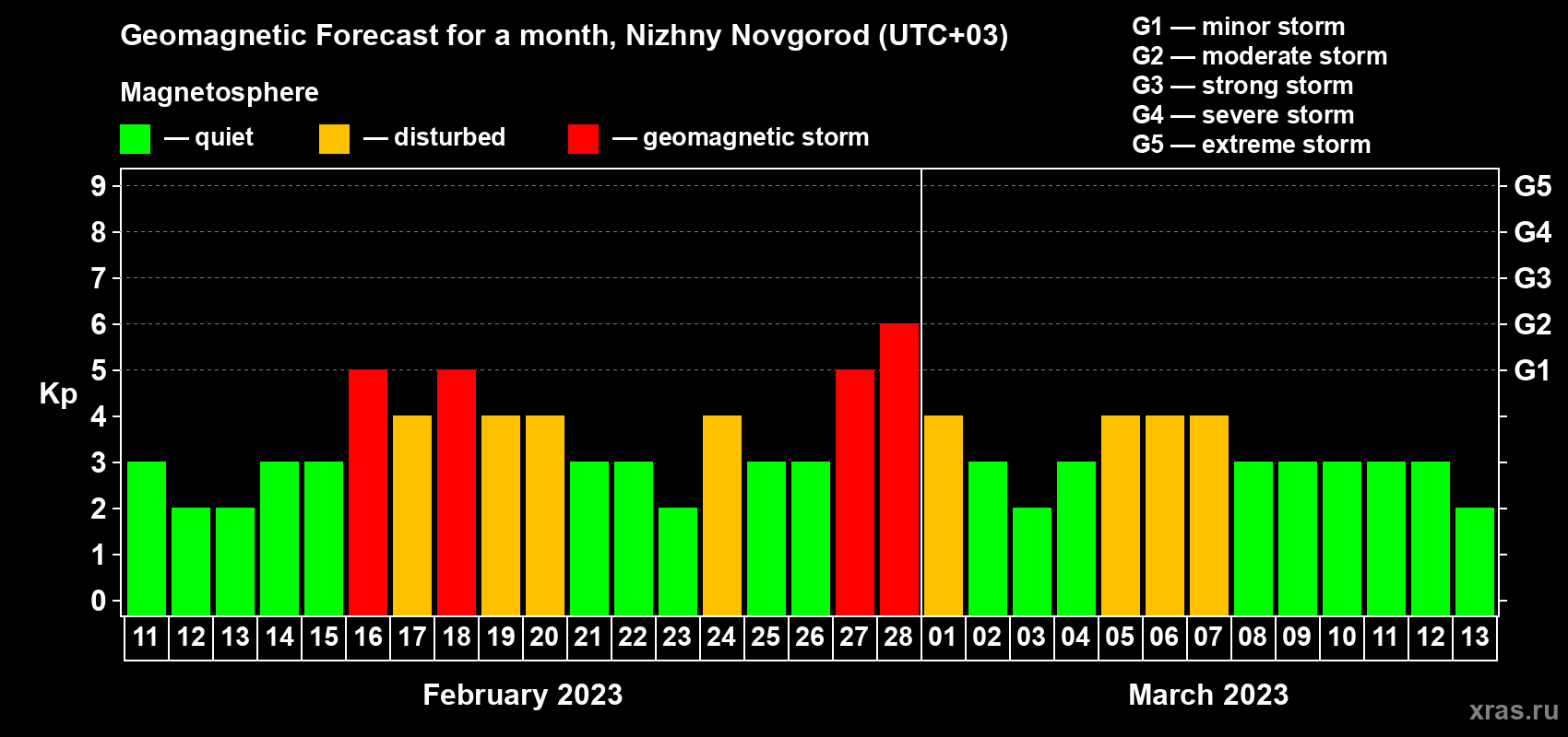 Forecast of the daily maximal value of geomagnetic index Kp for <b>1 month</b> (31 days) <b>from Feb 11, 2023 to Mar 13, 2023</b>