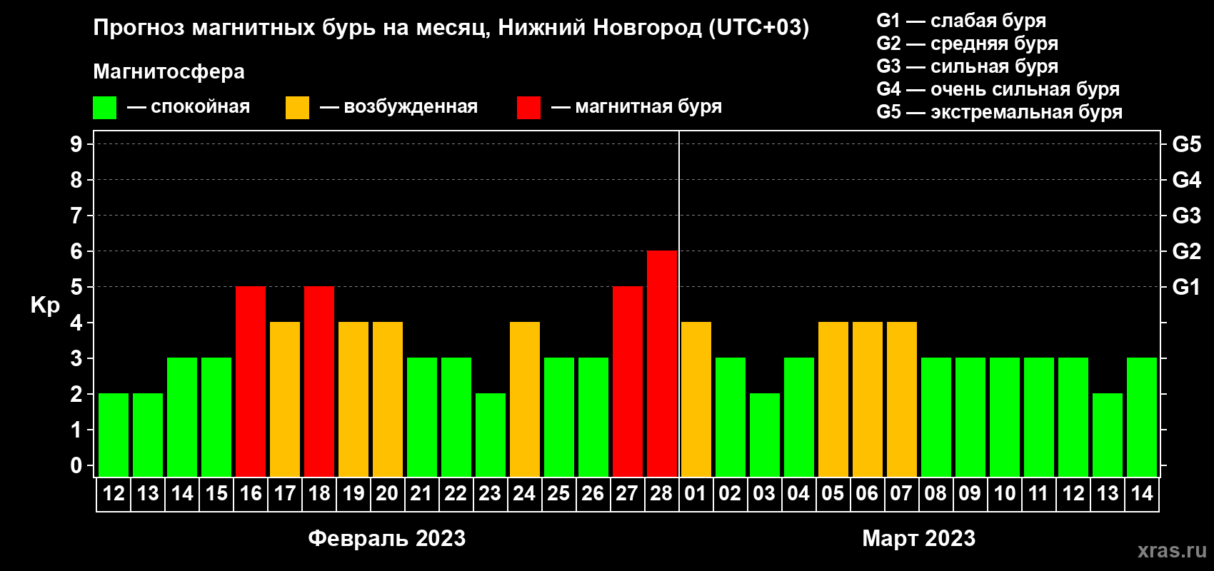 Прогноз максимального суточного геомагнитного индекса Kp на <b>1 месяц</b> (31 день) <b>с 12 февраля по 14 марта 2023 г</b>