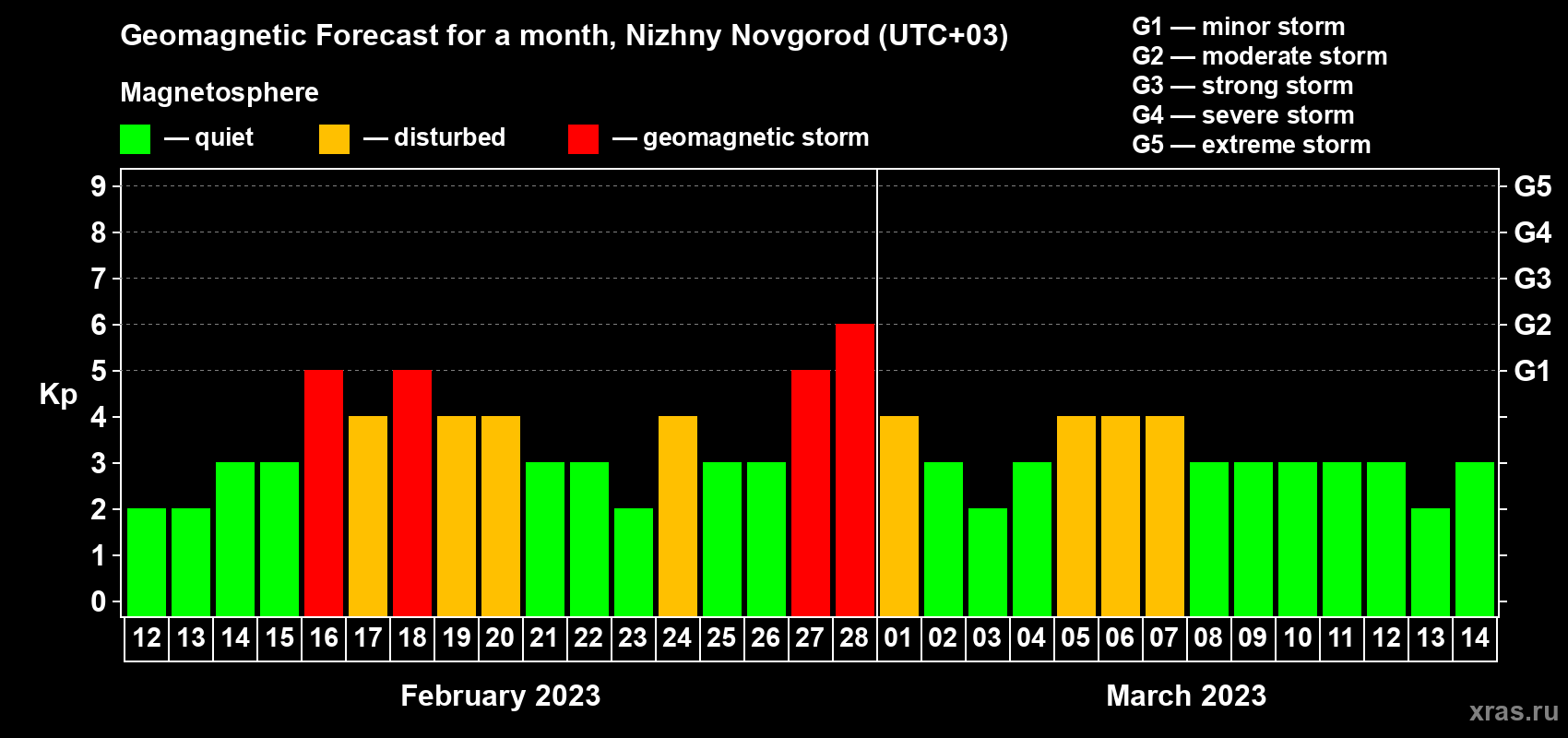 Forecast of the daily maximal value of geomagnetic index Kp for <b>1 month</b> (31 days) <b>from Feb 12, 2023 to Mar 14, 2023</b>