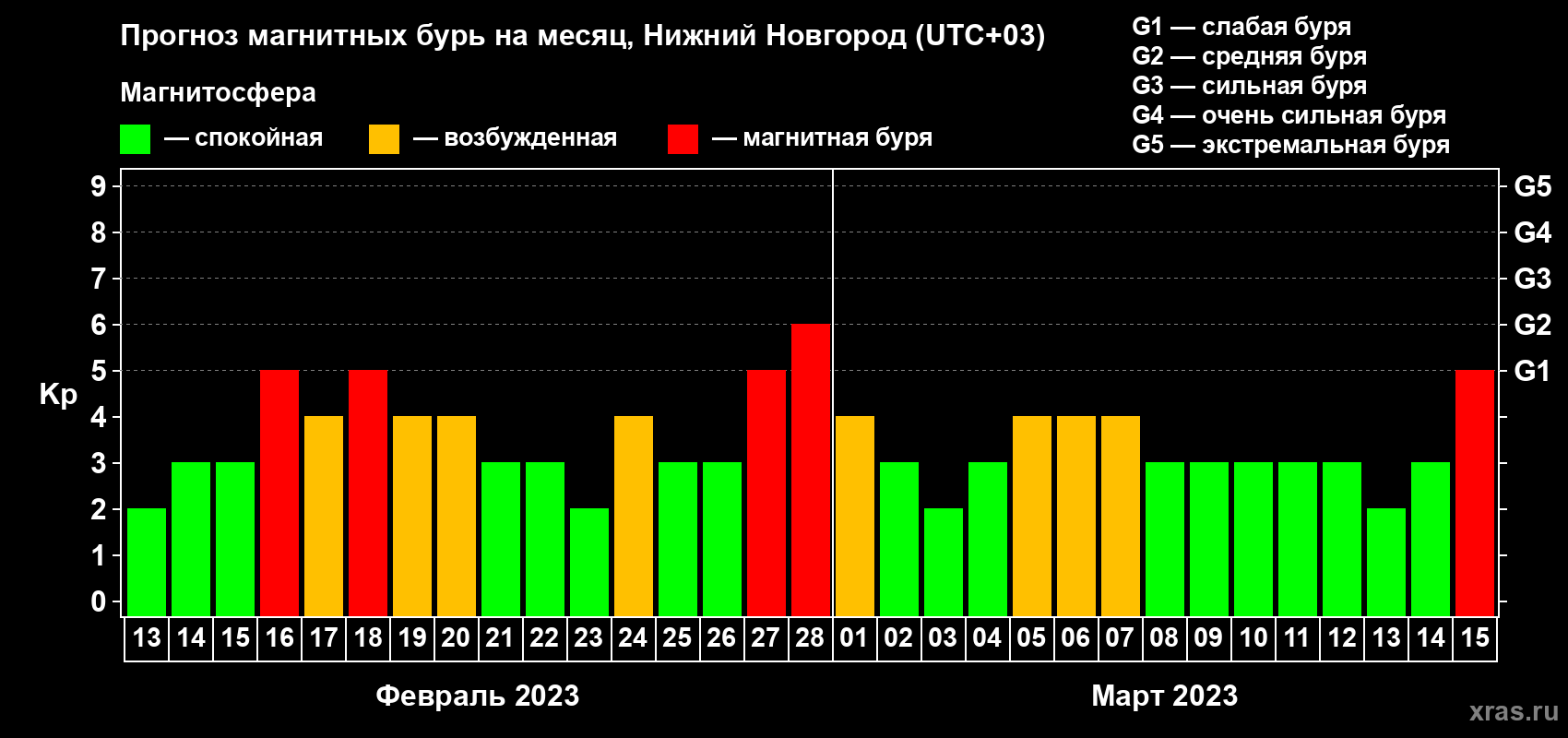 Прогноз максимального суточного геомагнитного индекса Kp на <b>1 месяц</b> (31 день) <b>с 13 февраля по 15 марта 2023 г</b>