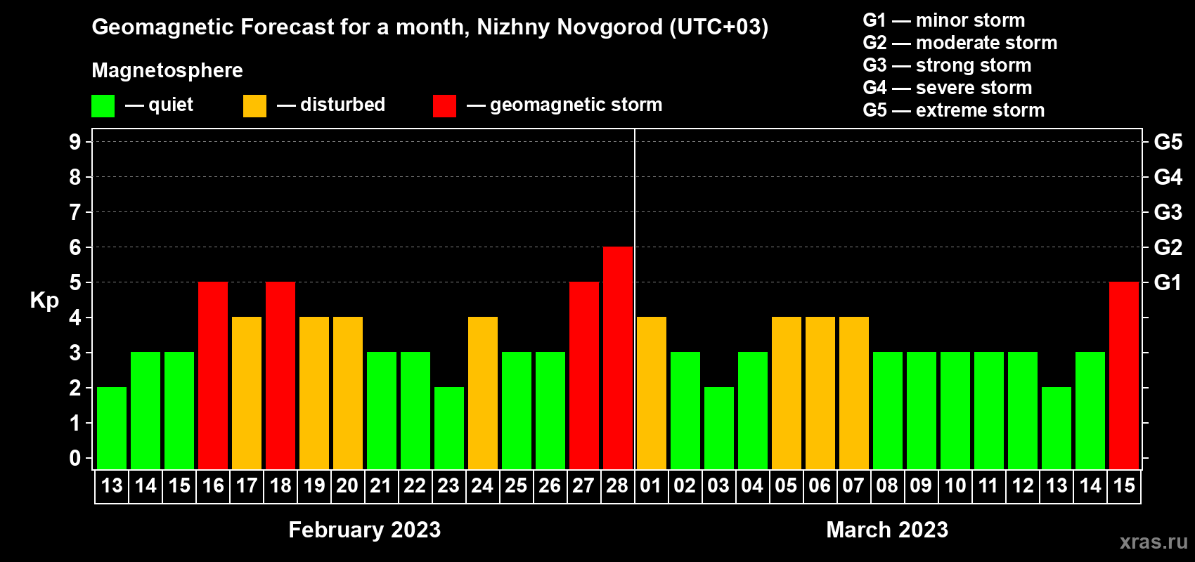 Forecast of the daily maximal value of geomagnetic index Kp for <b>1 month</b> (31 days) <b>from Feb 13, 2023 to Mar 15, 2023</b>