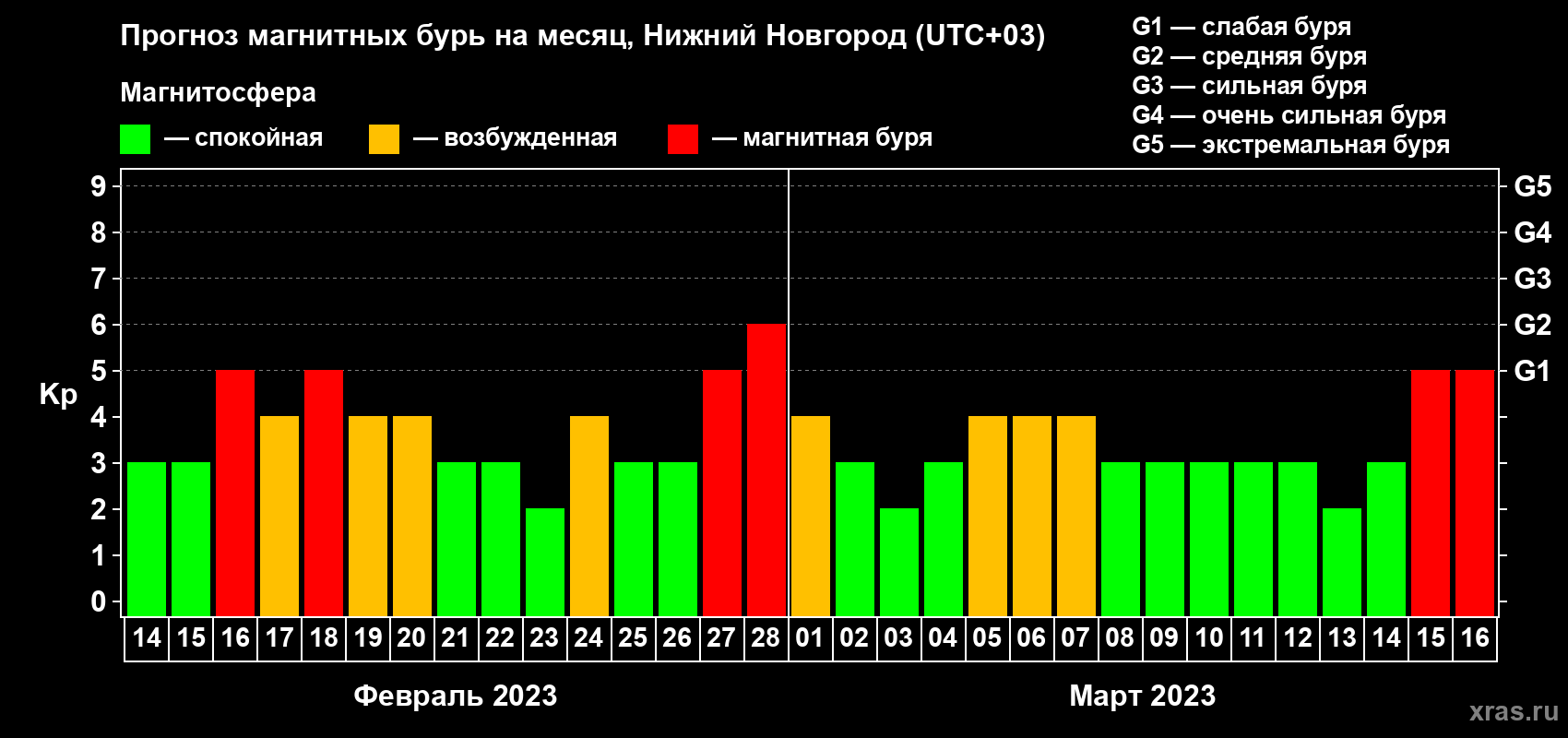 Прогноз максимального суточного геомагнитного индекса Kp на <b>1 месяц</b> (31 день) <b>с 14 февраля по 16 марта 2023 г</b>