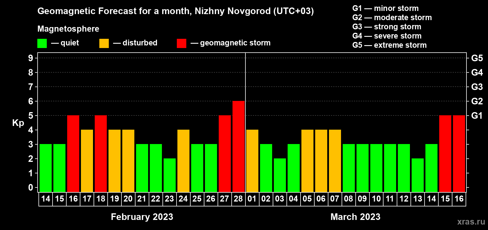 Forecast of the daily maximal value of geomagnetic index Kp for <b>1 month</b> (31 days) <b>from Feb 14, 2023 to Mar 16, 2023</b>