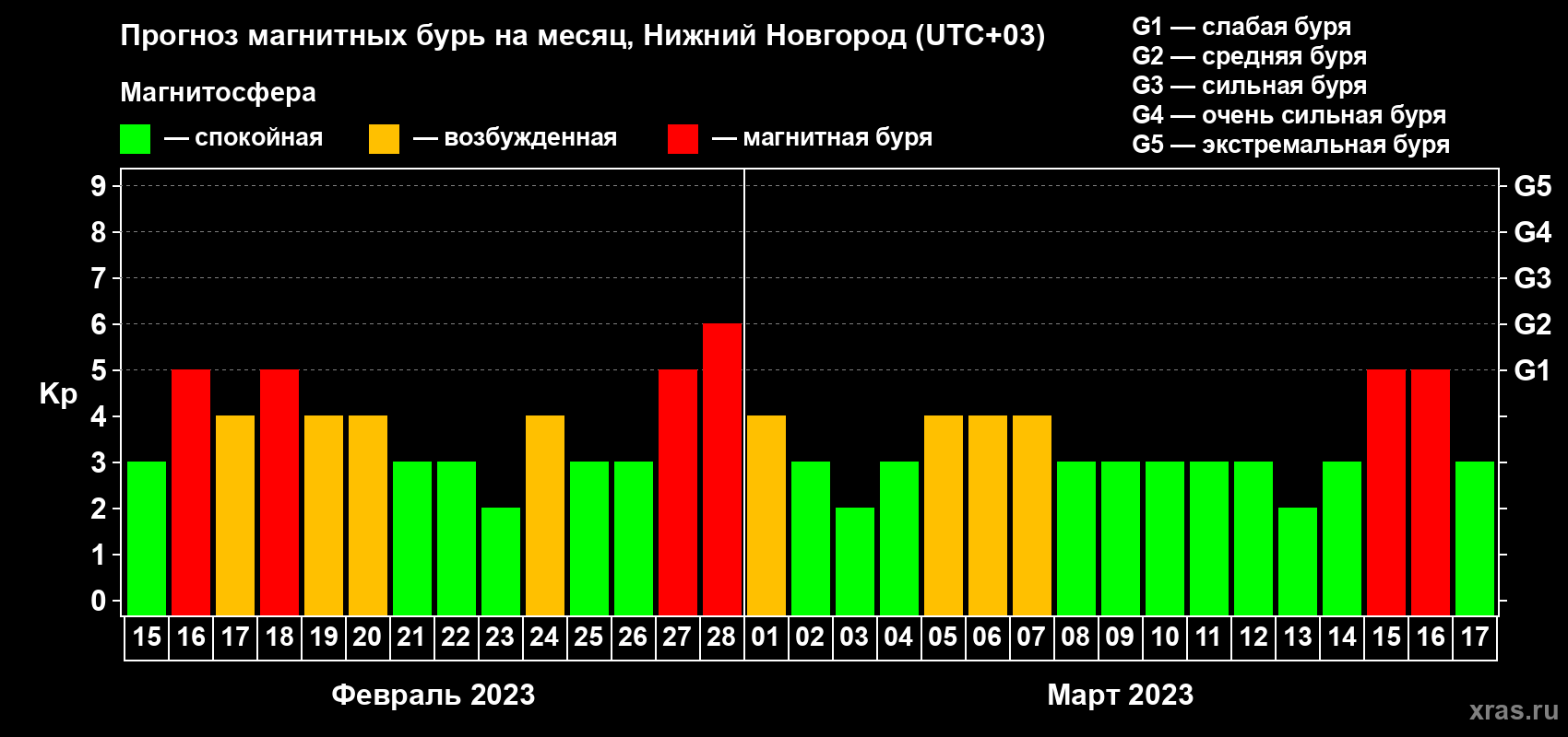 Прогноз максимального суточного геомагнитного индекса Kp на <b>1 месяц</b> (31 день) <b>с 15 февраля по 17 марта 2023 г</b>
