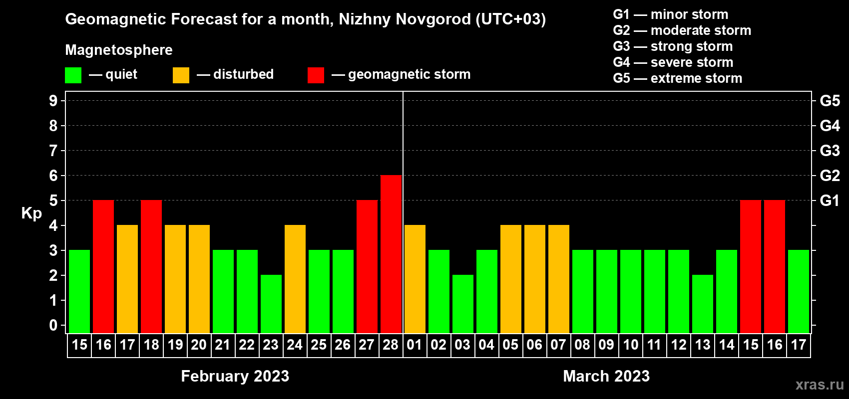 Forecast of the daily maximal value of geomagnetic index Kp for <b>1 month</b> (31 days) <b>from Feb 15, 2023 to Mar 17, 2023</b>