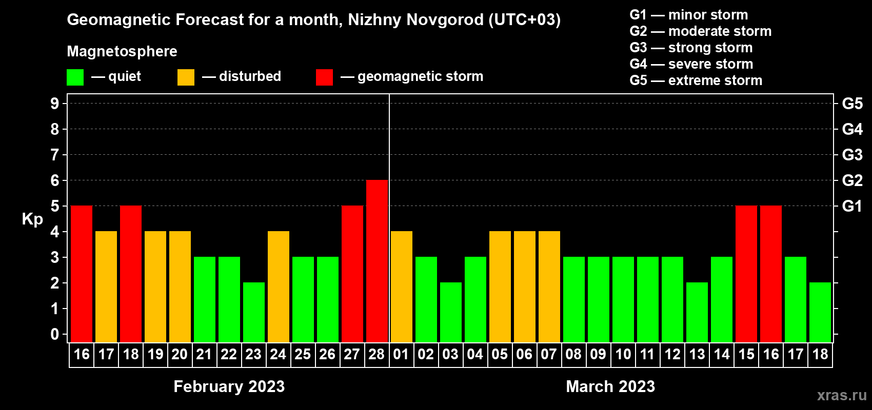 Forecast of the daily maximal value of geomagnetic index Kp for <b>1 month</b> (31 days) <b>from Feb 16, 2023 to Mar 18, 2023</b>