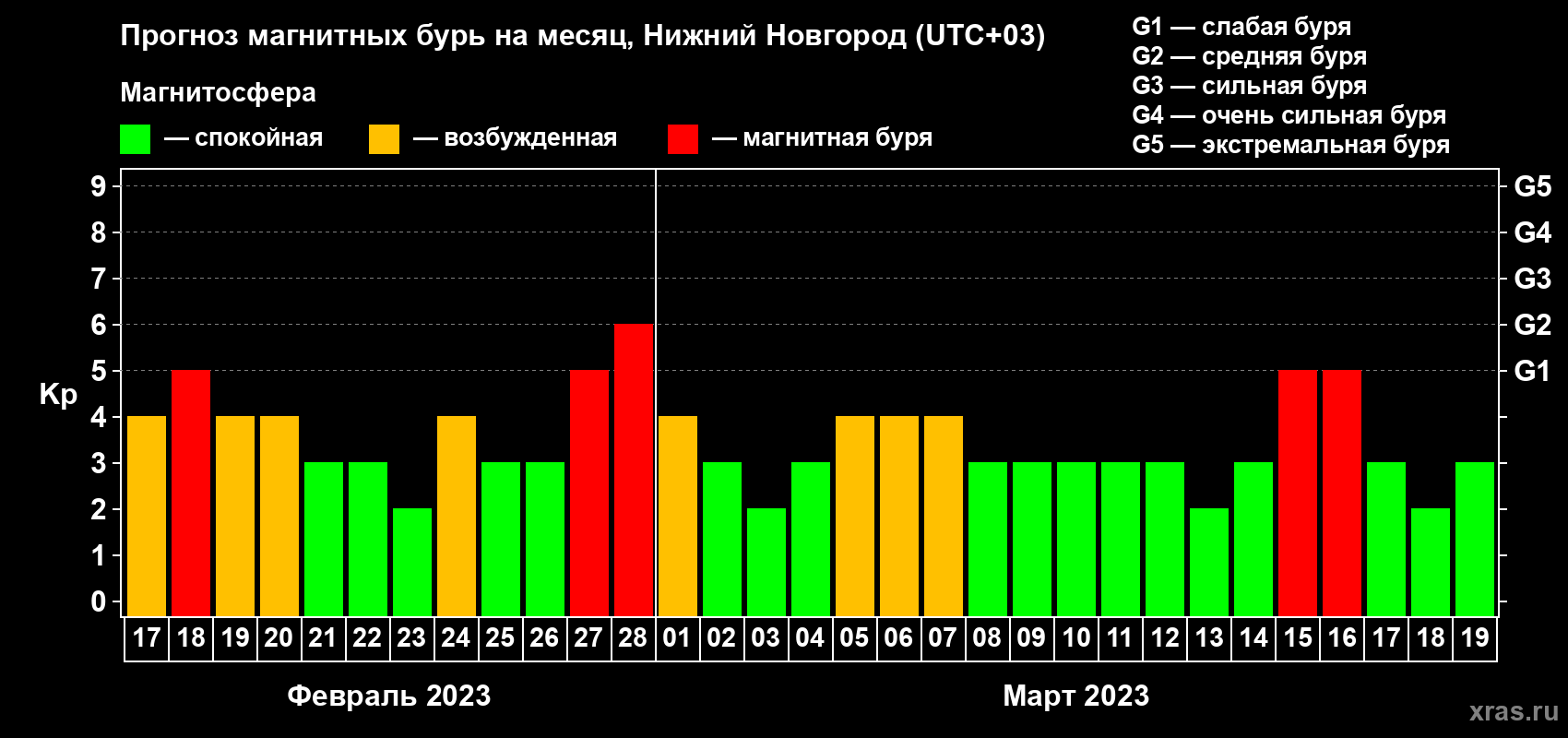 Прогноз максимального суточного геомагнитного индекса Kp на <b>1 месяц</b> (31 день) <b>с 17 февраля по 19 марта 2023 г</b>