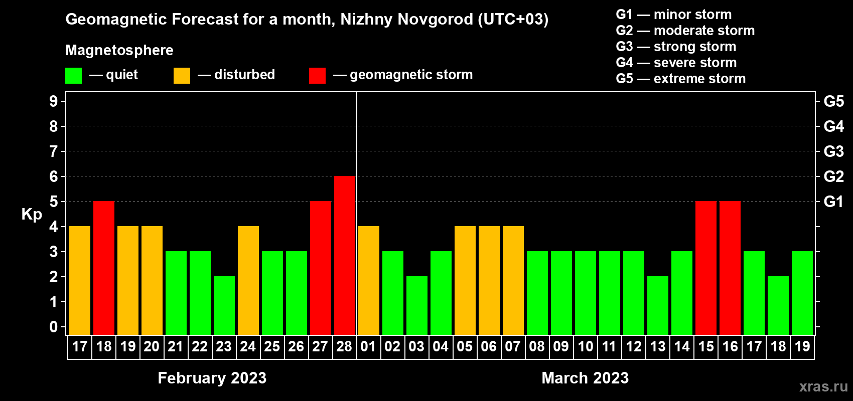 Forecast of the daily maximal value of geomagnetic index Kp for <b>1 month</b> (31 days) <b>from Feb 17, 2023 to Mar 19, 2023</b>