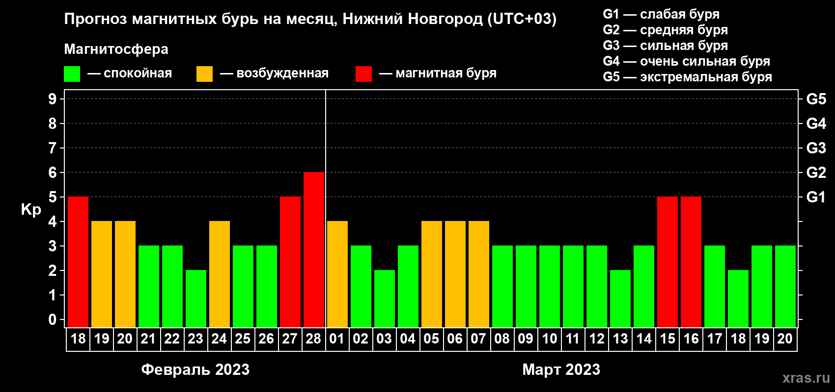 Прогноз максимального суточного геомагнитного индекса Kp на <b>1 месяц</b> (31 день) <b>с 18 февраля по 20 марта 2023 г</b>