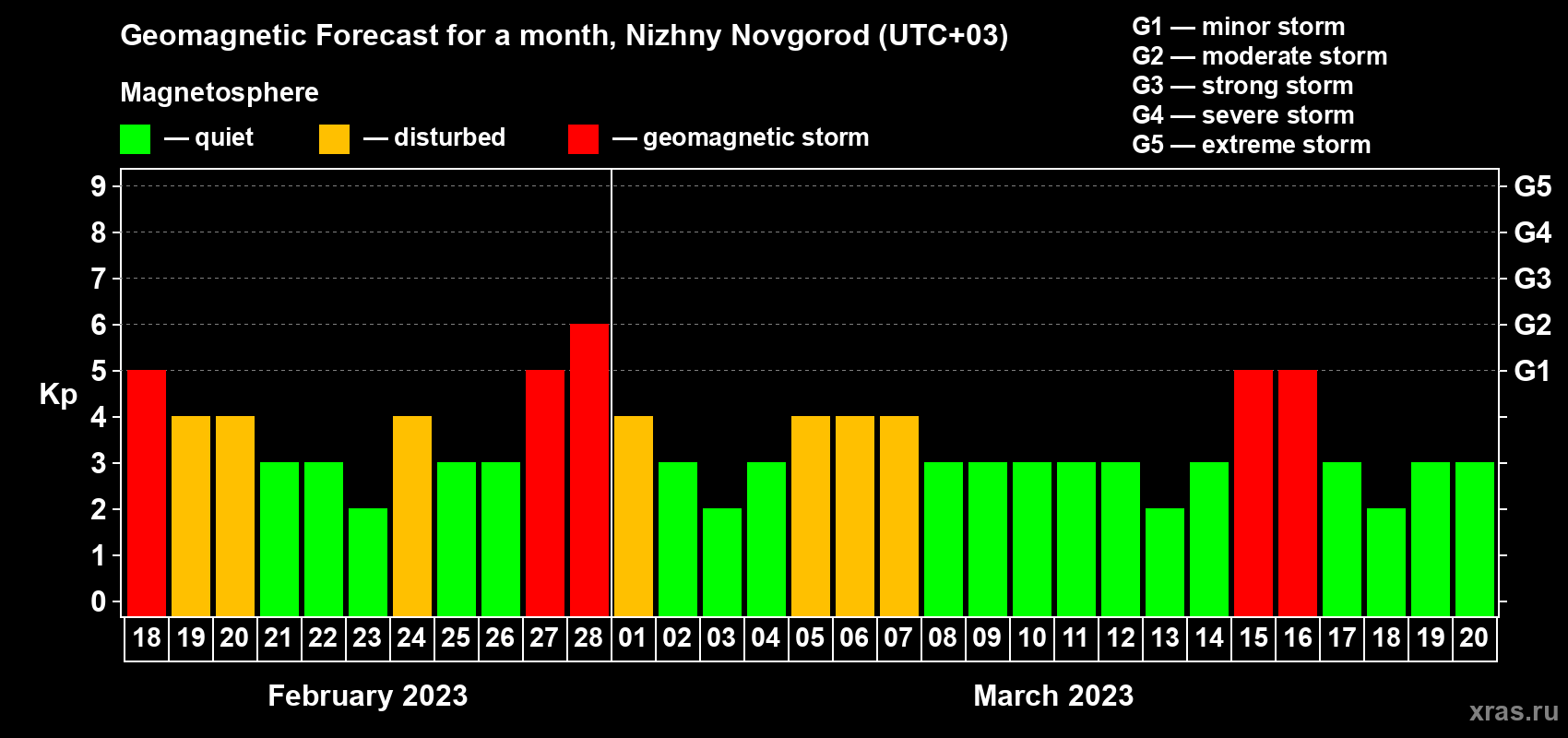 Forecast of the daily maximal value of geomagnetic index Kp for <b>1 month</b> (31 days) <b>from Feb 18, 2023 to Mar 20, 2023</b>