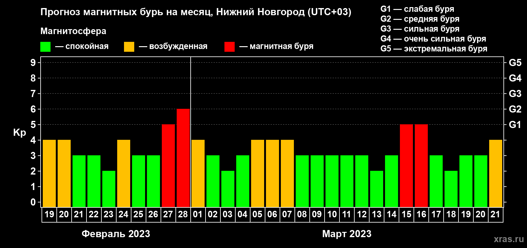 Прогноз максимального суточного геомагнитного индекса Kp на <b>1 месяц</b> (31 день) <b>с 19 февраля по 21 марта 2023 г</b>