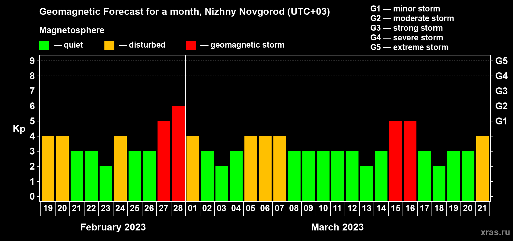 Forecast of the daily maximal value of geomagnetic index Kp for <b>1 month</b> (31 days) <b>from Feb 19, 2023 to Mar 21, 2023</b>
