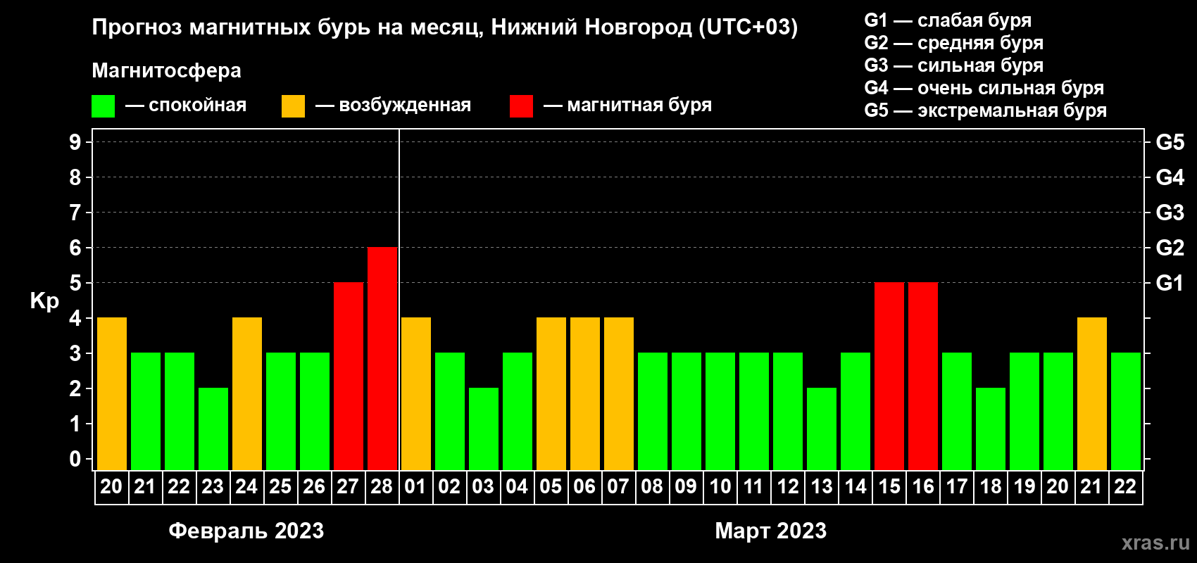 Прогноз максимального суточного геомагнитного индекса Kp на <b>1 месяц</b> (31 день) <b>с 20 февраля по 22 марта 2023 г</b>