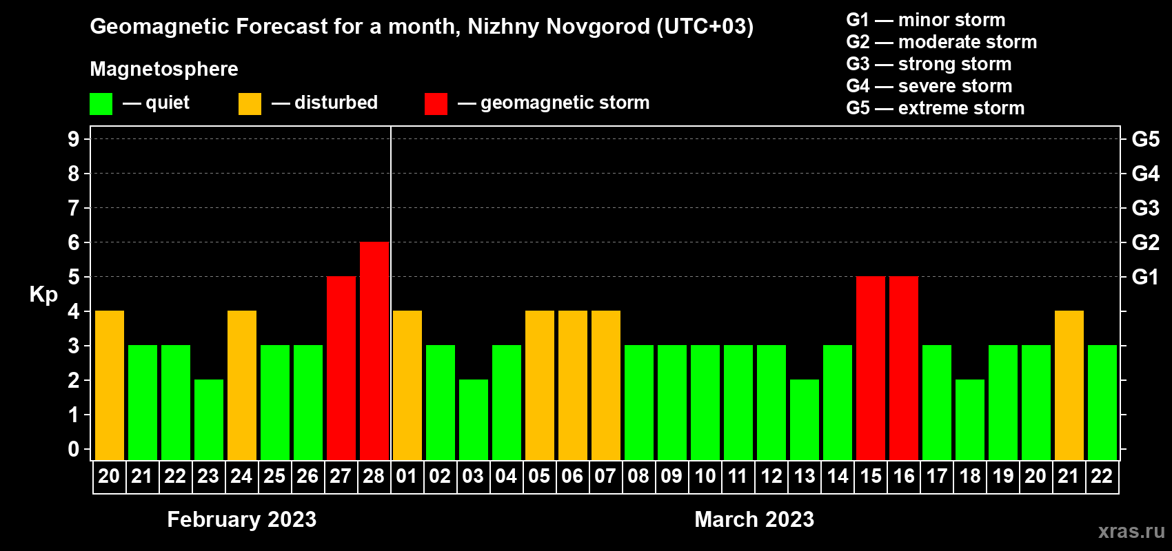 Forecast of the daily maximal value of geomagnetic index Kp for <b>1 month</b> (31 days) <b>from Feb 20, 2023 to Mar 22, 2023</b>