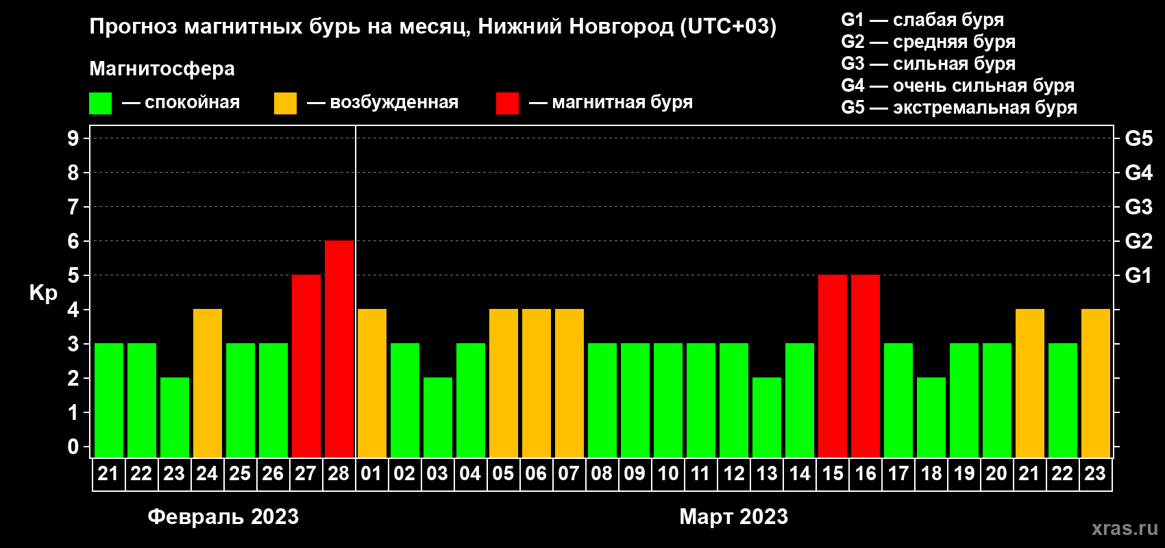 Прогноз максимального суточного геомагнитного индекса Kp на <b>1 месяц</b> (31 день) <b>с 21 февраля по 23 марта 2023 г</b>