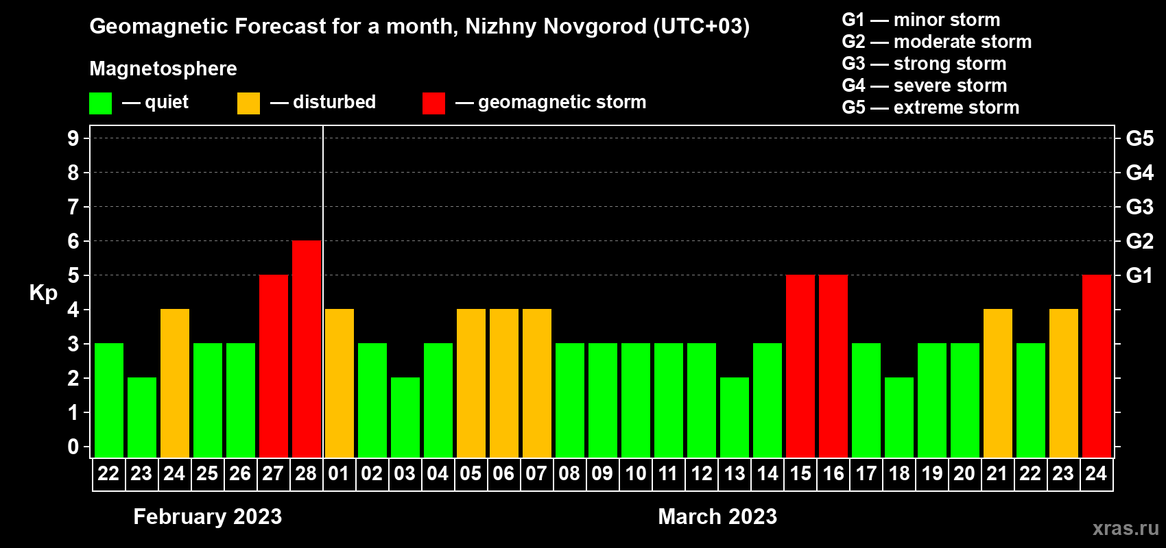 Forecast of the daily maximal value of geomagnetic index Kp for <b>1 month</b> (31 days) <b>from Feb 22, 2023 to Mar 24, 2023</b>