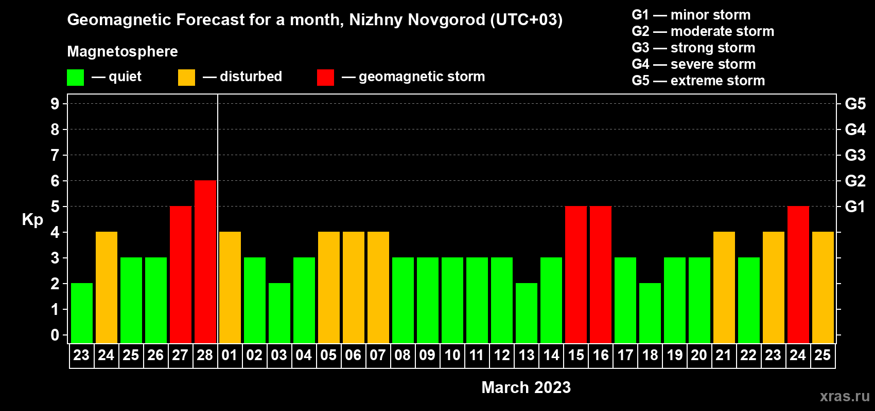 Forecast of the daily maximal value of geomagnetic index Kp for <b>1 month</b> (31 days) <b>from Feb 23, 2023 to Mar 25, 2023</b>