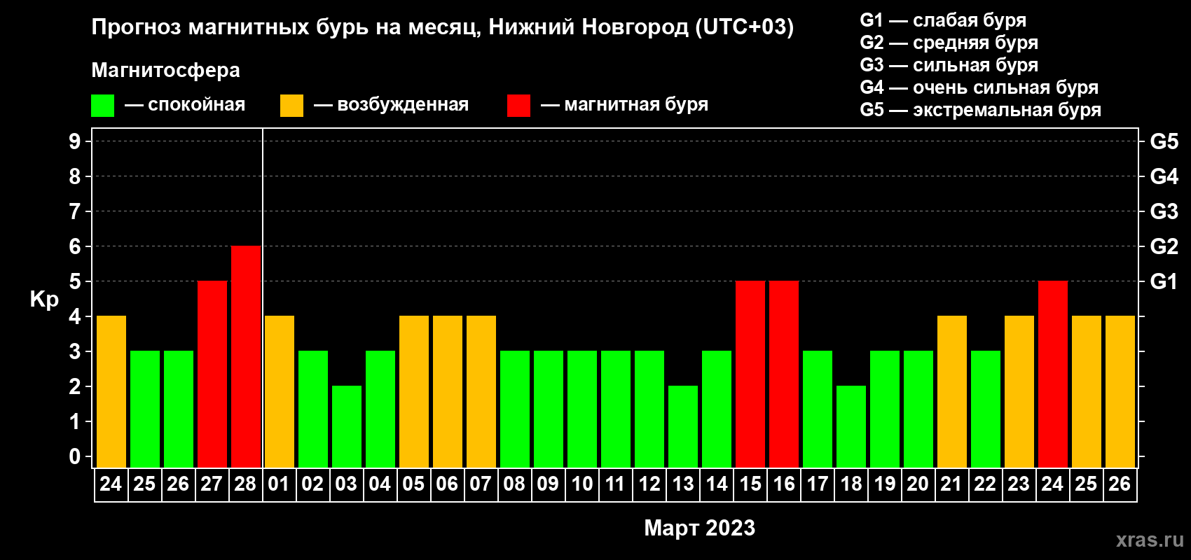 Прогноз максимального суточного геомагнитного индекса Kp на <b>1 месяц</b> (31 день) <b>с 24 февраля по 26 марта 2023 г</b>