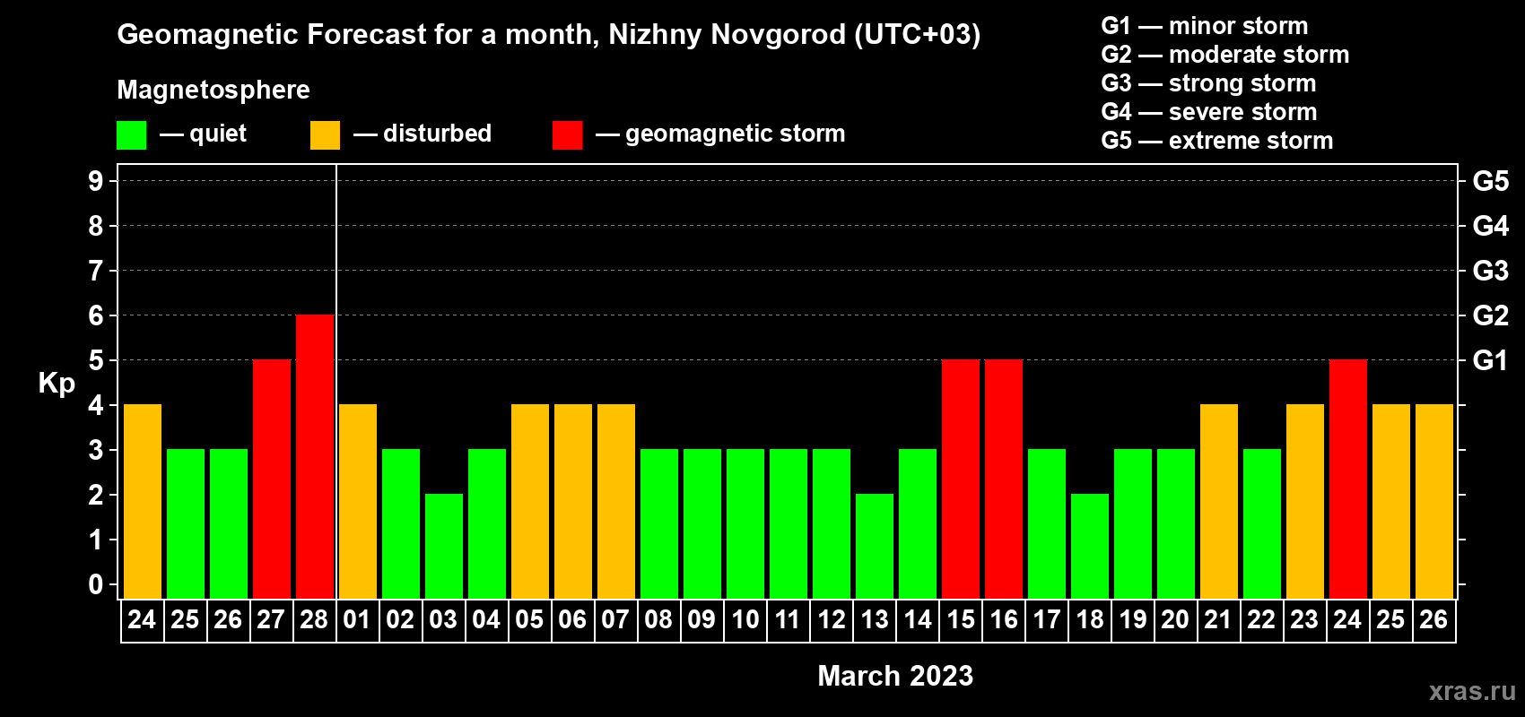 Forecast of the daily maximal value of geomagnetic index Kp for <b>1 month</b> (31 days) <b>from Feb 24, 2023 to Mar 26, 2023</b>