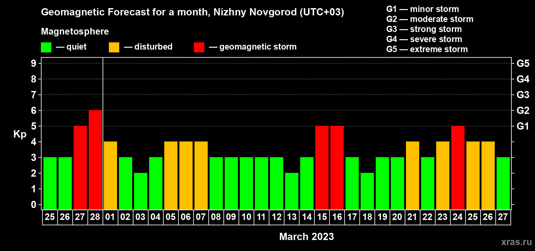 Forecast of the daily maximal value of geomagnetic index Kp for <b>1 month</b> (31 days) <b>from Feb 25, 2023 to Mar 27, 2023</b>