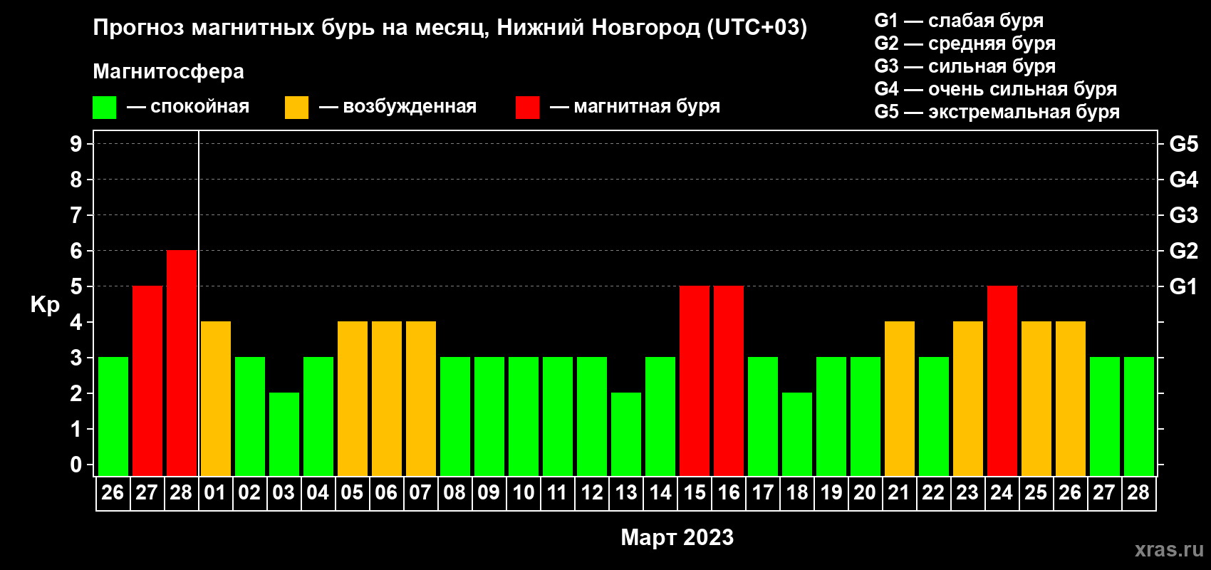 Прогноз максимального суточного геомагнитного индекса Kp на <b>1 месяц</b> (31 день) <b>с 26 февраля по 28 марта 2023 г</b>
