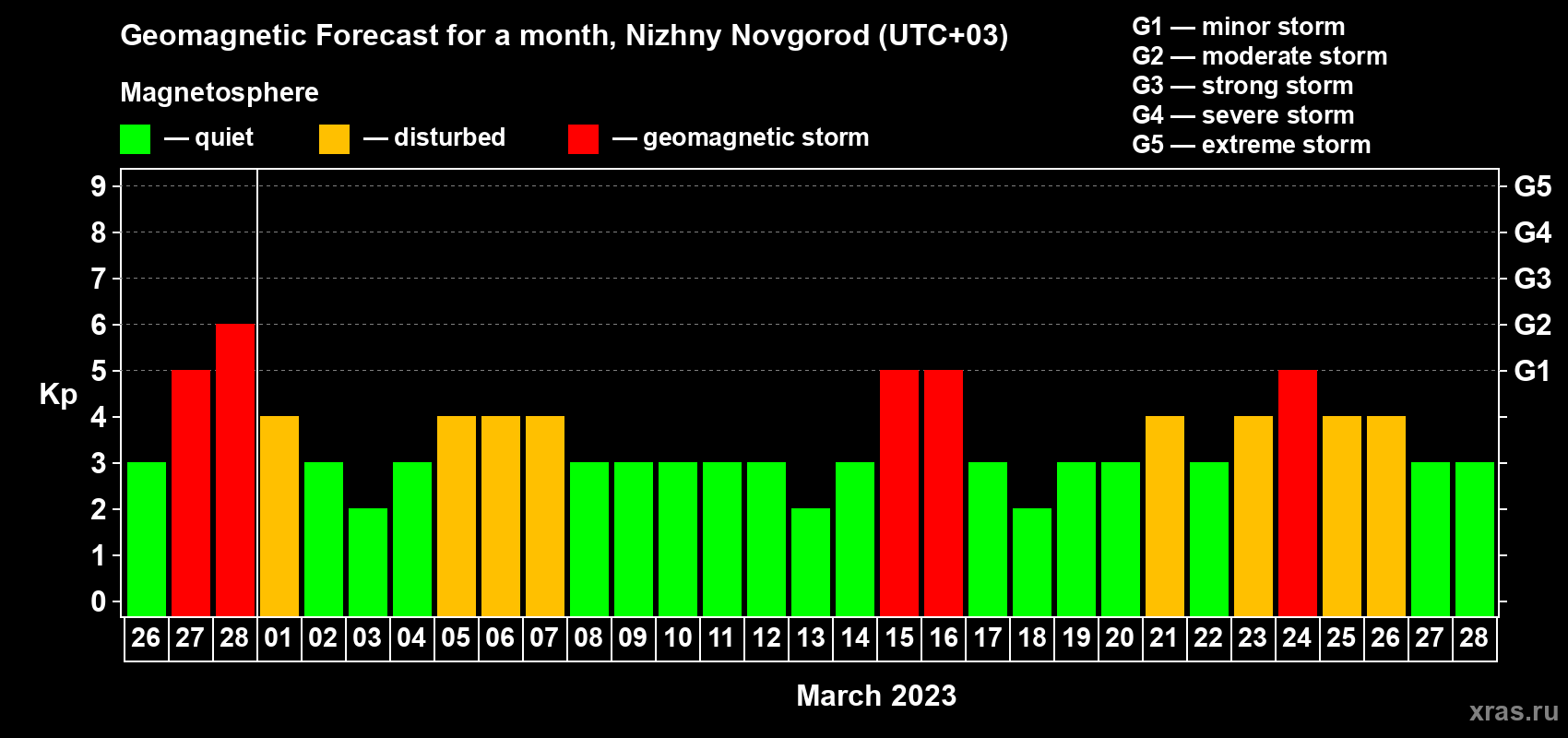 Forecast of the daily maximal value of geomagnetic index Kp for <b>1 month</b> (31 days) <b>from Feb 26, 2023 to Mar 28, 2023</b>