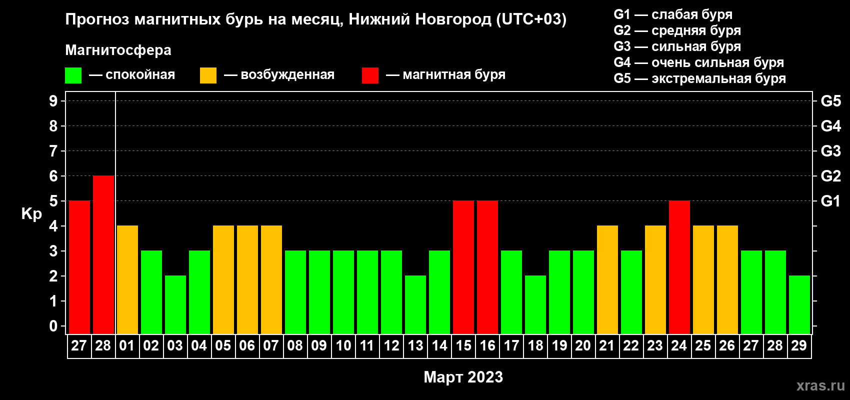 Прогноз максимального суточного геомагнитного индекса Kp на <b>1 месяц</b> (31 день) <b>с 27 февраля по 29 марта 2023 г</b>