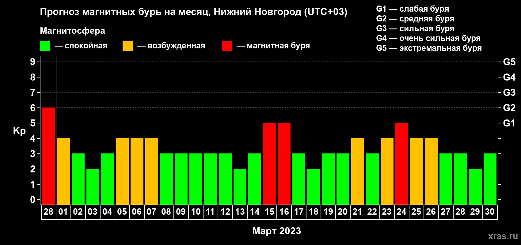Прогноз максимального суточного геомагнитного индекса Kp на <b>1 месяц</b> (31 день) <b>с 28 февраля по 30 марта 2023 г</b>