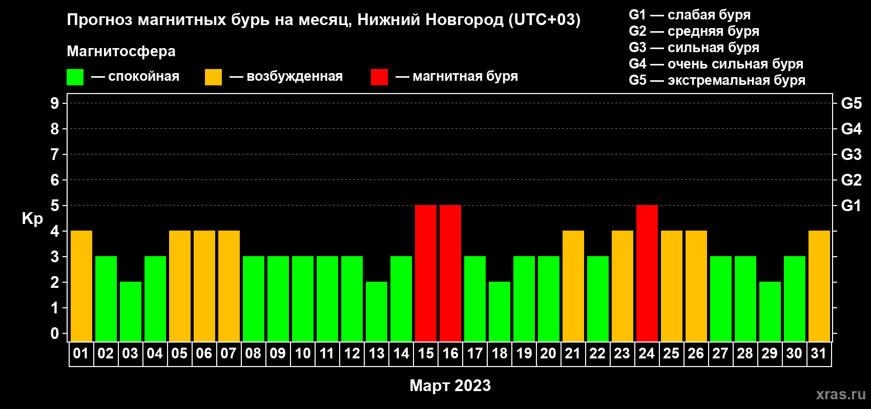 Прогноз максимального суточного геомагнитного индекса Kp на <b>1 месяц</b> (31 день) <b>с 01 марта по 31 марта 2023 г</b>