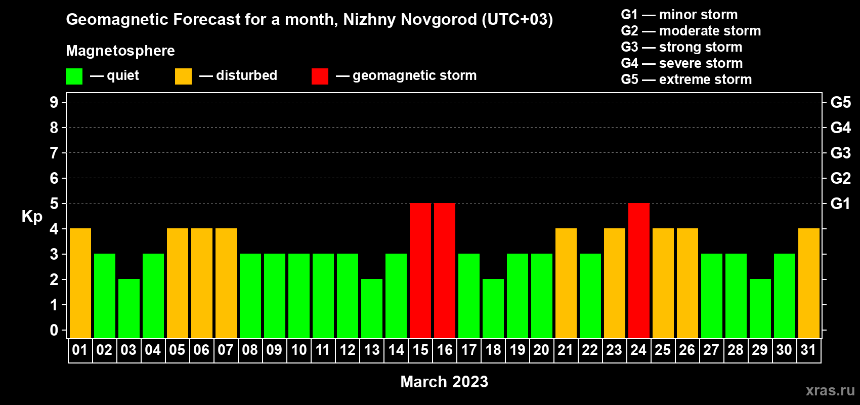 Forecast of the daily maximal value of geomagnetic index Kp for <b>1 month</b> (31 days) <b>from Mar 01, 2023 to Mar 31, 2023</b>