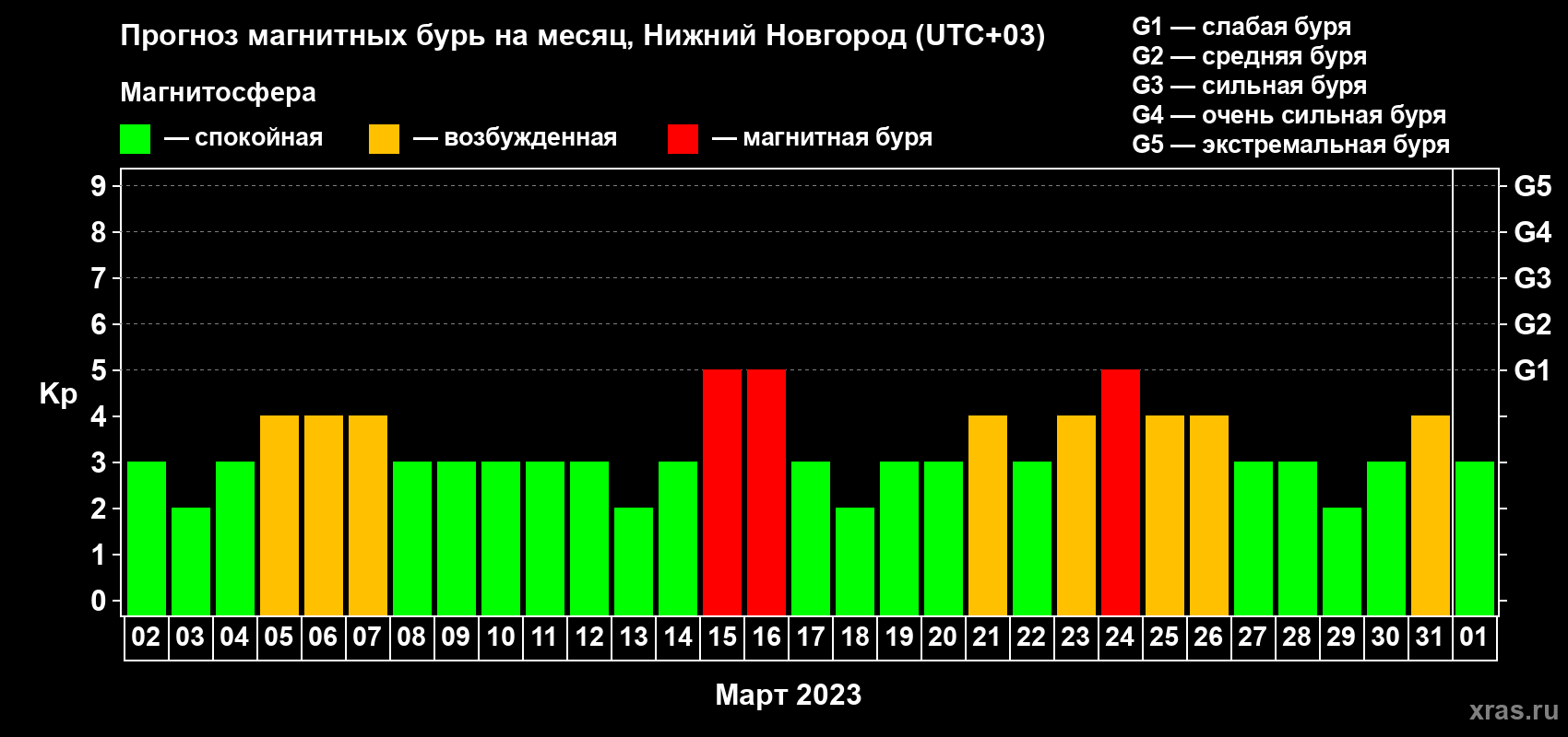 Прогноз максимального суточного геомагнитного индекса Kp на <b>1 месяц</b> (31 день) <b>с 02 марта по 01 апреля 2023 г</b>