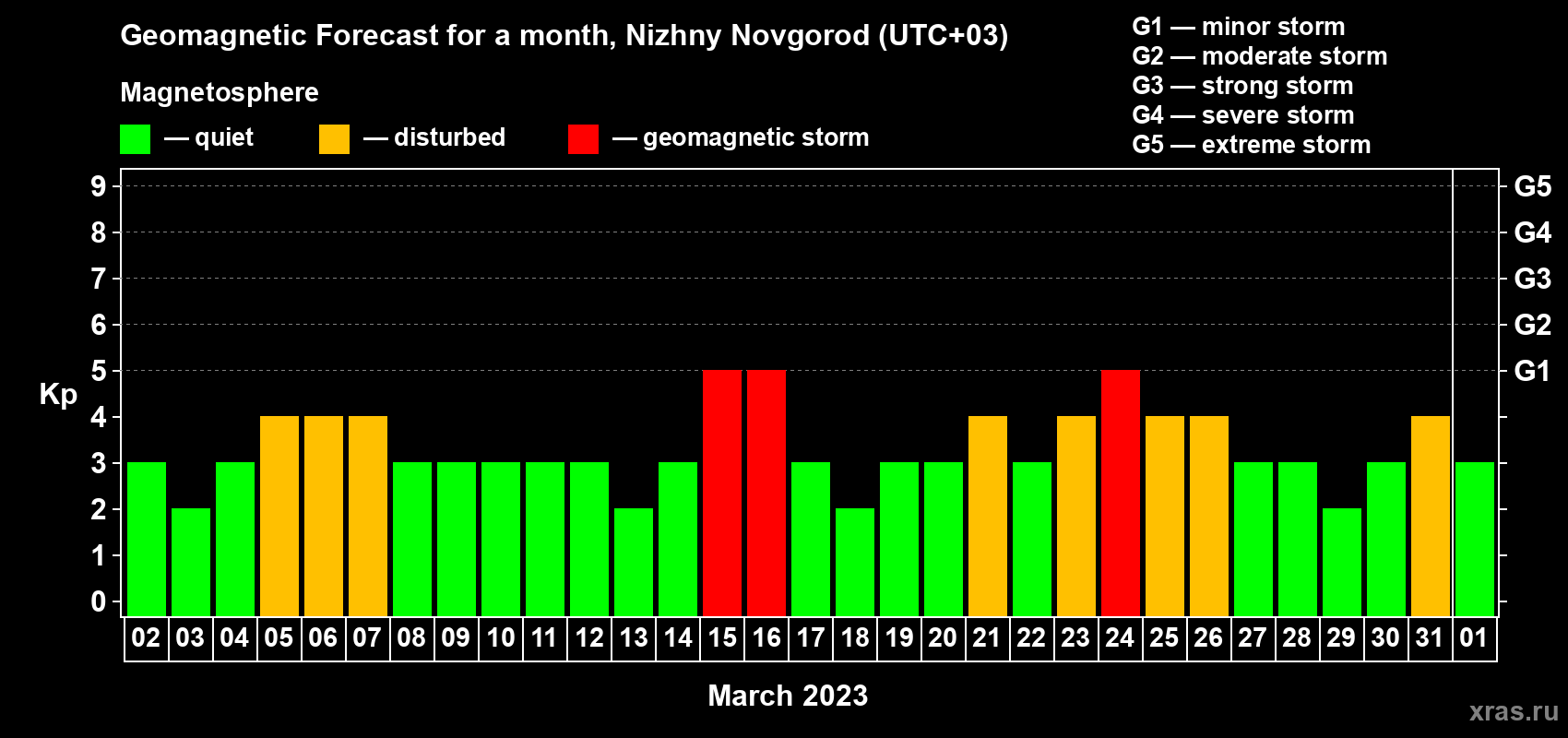 Forecast of the daily maximal value of geomagnetic index Kp for <b>1 month</b> (31 days) <b>from Mar 02, 2023 to Apr 01, 2023</b>