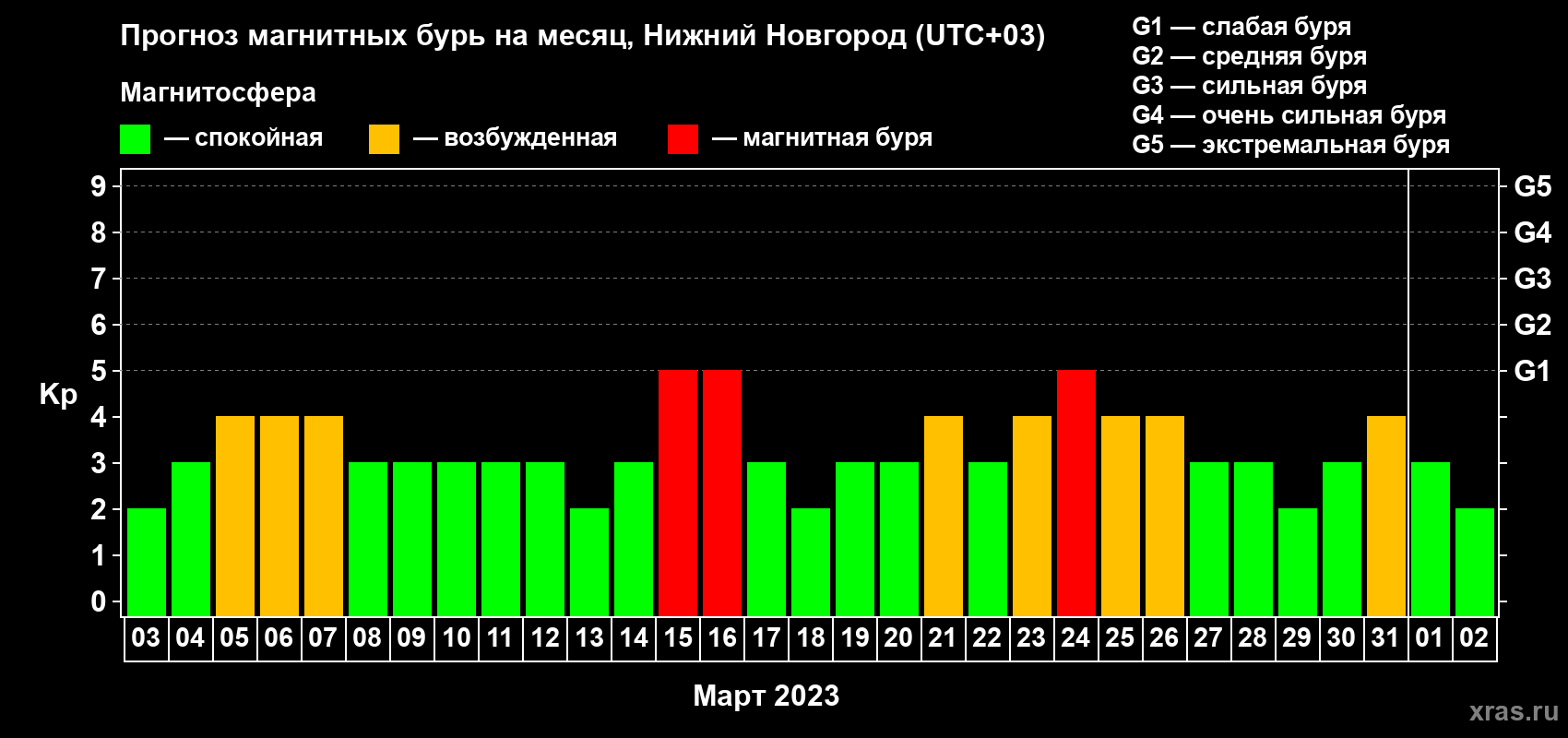 Прогноз максимального суточного геомагнитного индекса Kp на <b>1 месяц</b> (31 день) <b>с 03 марта по 02 апреля 2023 г</b>