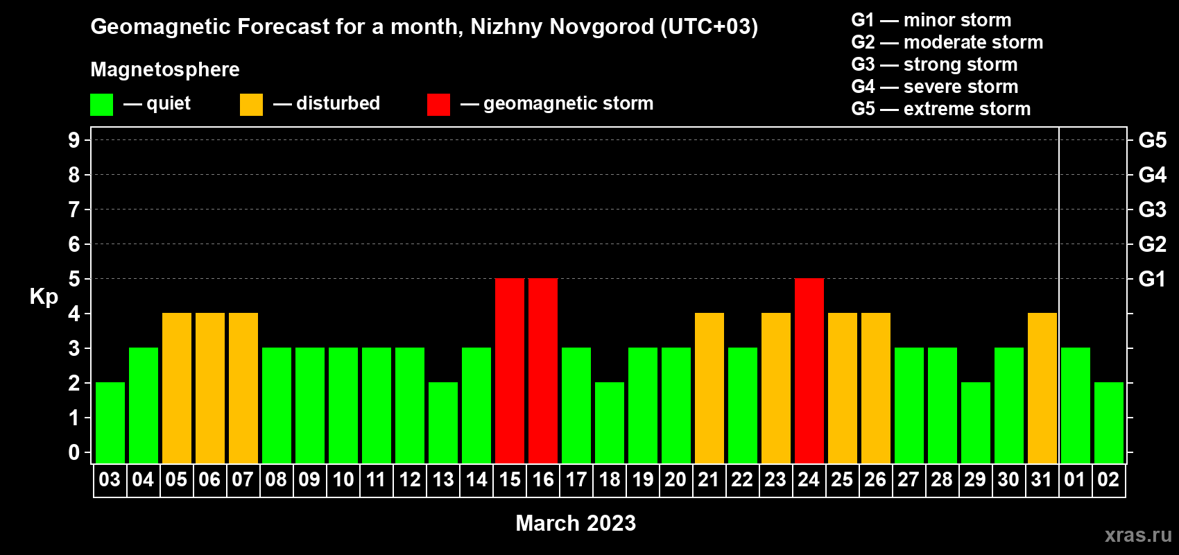 Forecast of the daily maximal value of geomagnetic index Kp for <b>1 month</b> (31 days) <b>from Mar 03, 2023 to Apr 02, 2023</b>