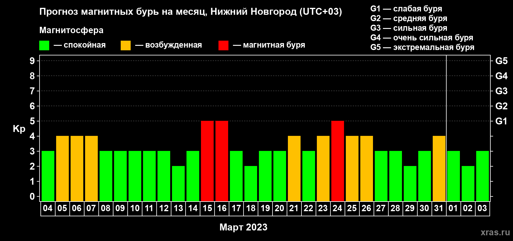 Прогноз максимального суточного геомагнитного индекса Kp на <b>1 месяц</b> (31 день) <b>с 04 марта по 03 апреля 2023 г</b>
