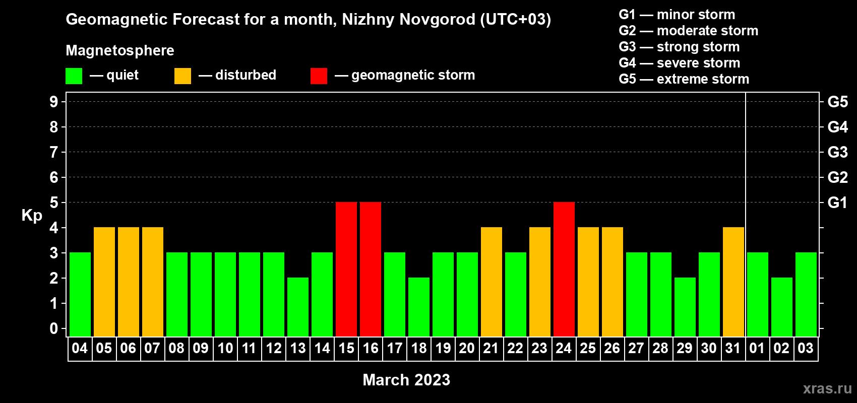 Forecast of the daily maximal value of geomagnetic index Kp for <b>1 month</b> (31 days) <b>from Mar 04, 2023 to Apr 03, 2023</b>