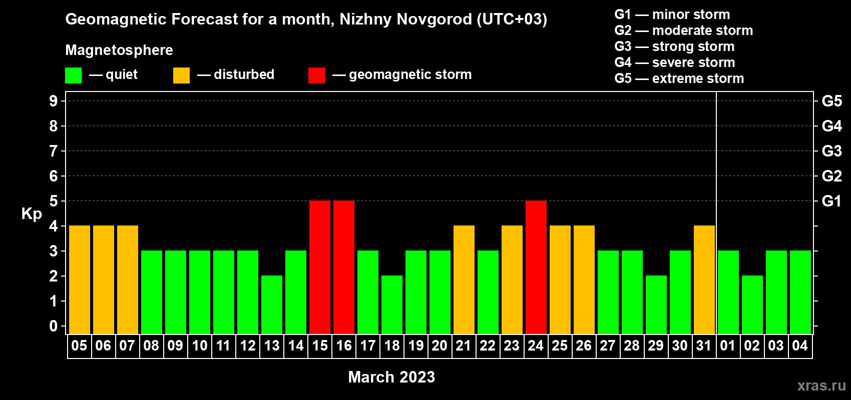 Forecast of the daily maximal value of geomagnetic index Kp for <b>1 month</b> (31 days) <b>from Mar 05, 2023 to Apr 04, 2023</b>