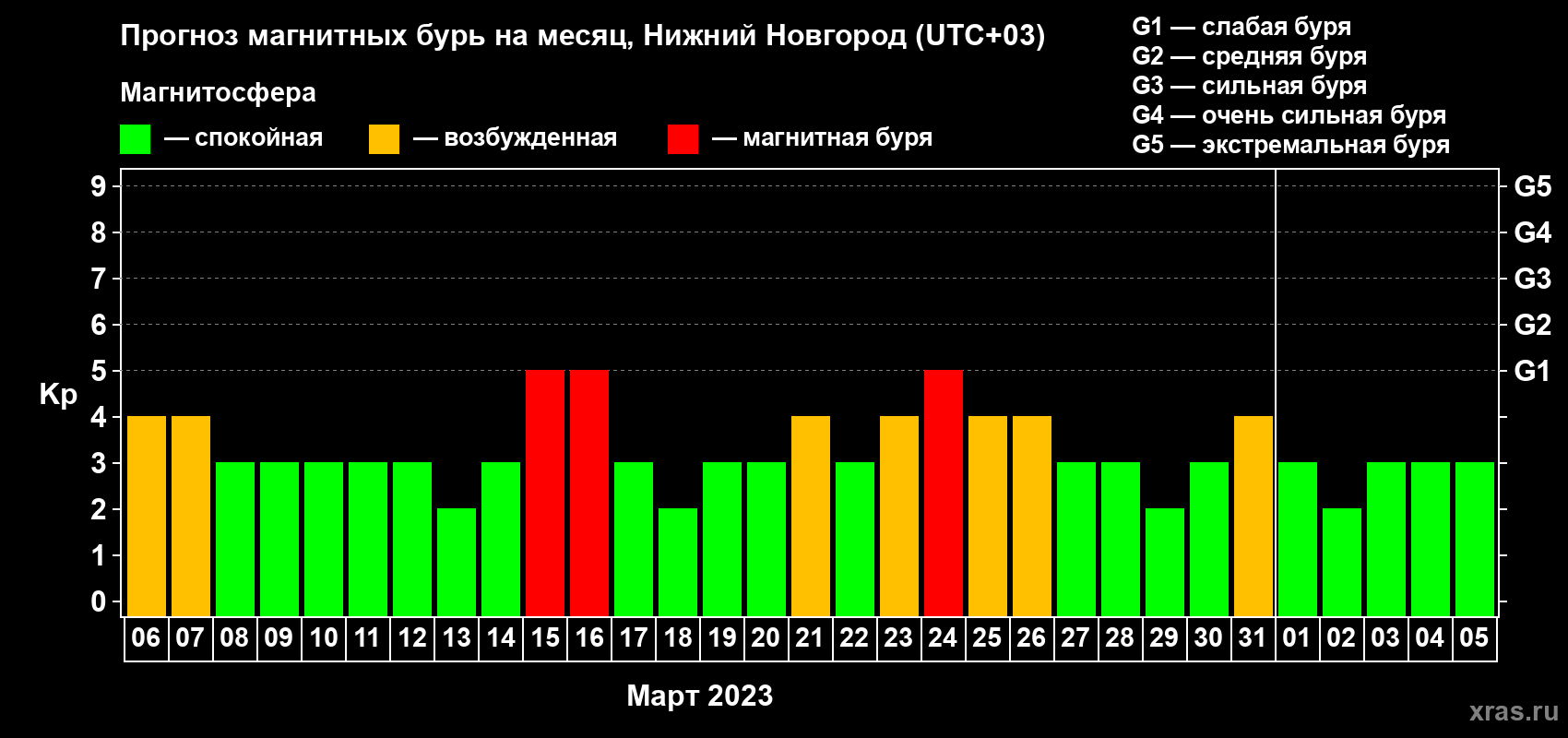 Прогноз максимального суточного геомагнитного индекса Kp на <b>1 месяц</b> (31 день) <b>с 06 марта по 05 апреля 2023 г</b>